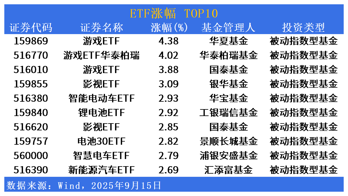 ETF市场日报 | 游戏、电池相关ETF领涨！通信板块回调居前
