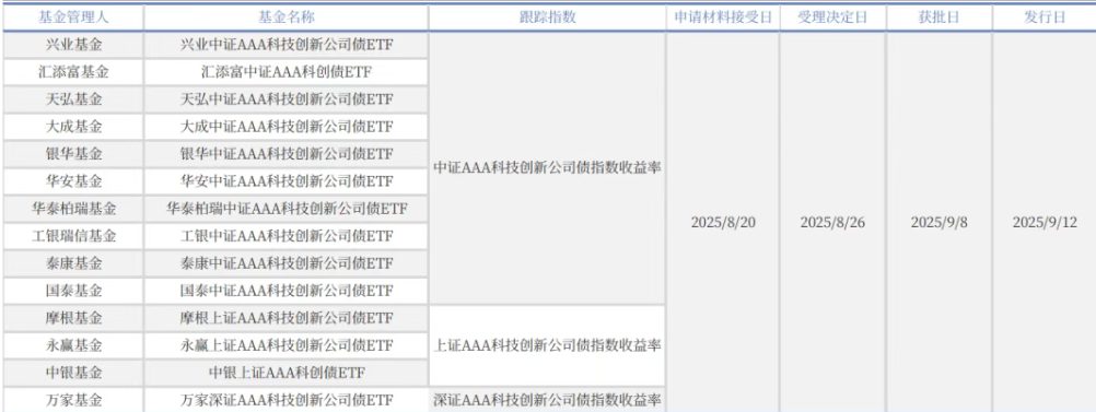 再度买爆！第二批科创债ETF全部首日售罄，产品为何如此“吸金”？