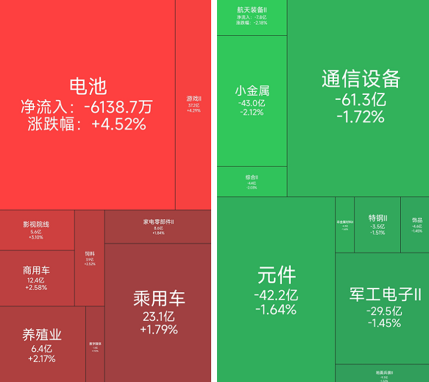 游戏板块涨幅靠前，34位基金经理发生任职变动