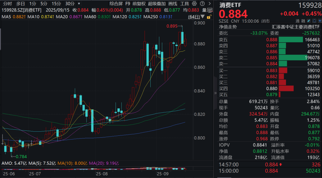 白酒旺季迎配置窗口，大众品紧握新消费趋势！消费ETF(159928)再涨0.45%！港股通消费50ETF(159268)小幅飘绿，全天净流入超1700万元！