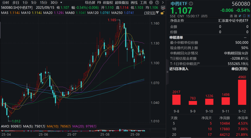 资金坚定“高切低”！中药ETF(560080)收跌0.54%两连阴，全天溢价高企，基金份额创上市以来新高，连续10日“吸金”超1.78亿