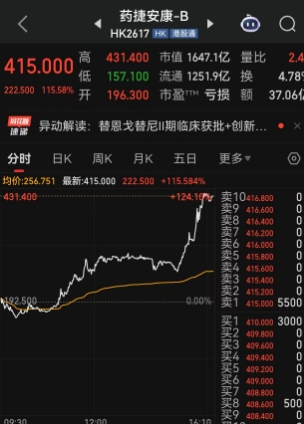 连续两个交易日涨超100%，上市60个交易日暴涨30倍，创新药妖股堪称疯狂！一日之内市值骤增808亿元，相当于一天之内就再造上海机场