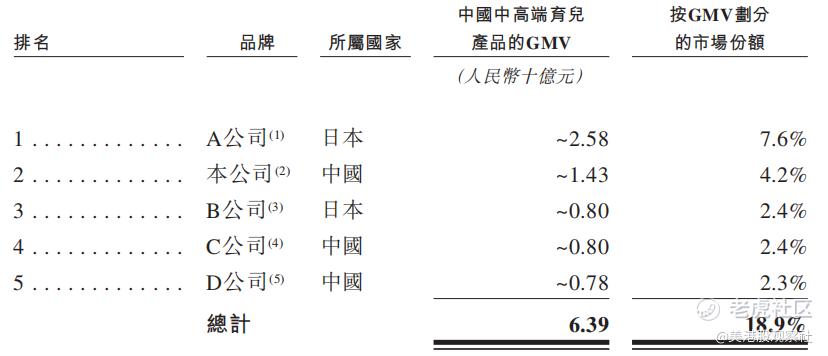不同集团开启招股：中国中高端育儿产品市场排名第二