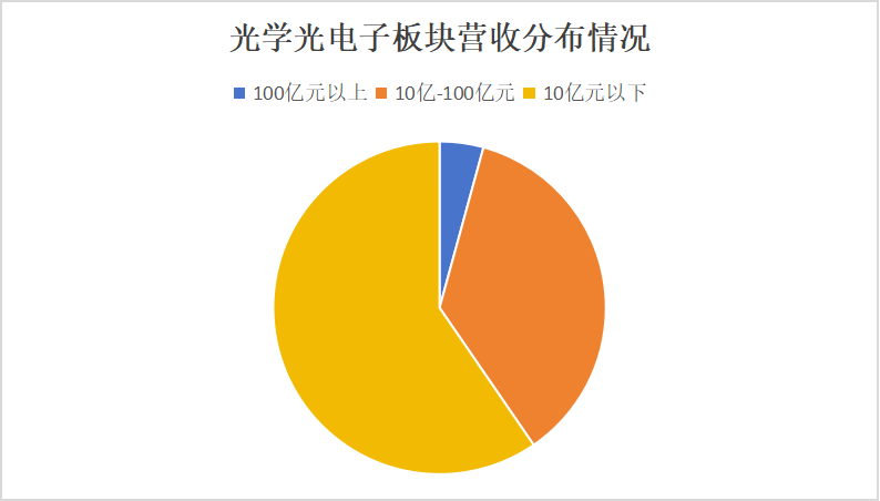 上半年光学光电子板块盈利增长突出：中芯国际营收破千亿，沃格光电研发增速领跑