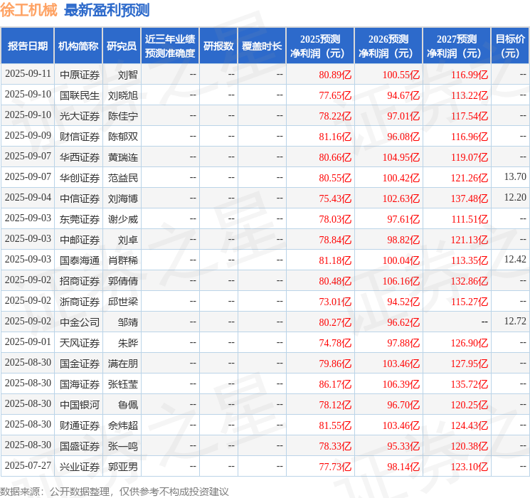 徐工机械：华商基金、嘉实基金等多家机构于9月10日调研我司