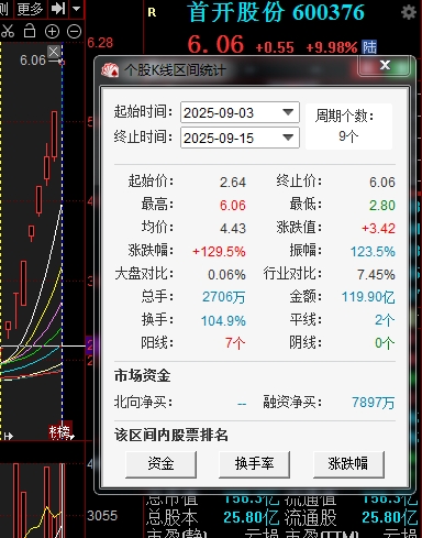 大涨129.5%！9天8板妖股急发公告，大涨原因找到了！间接持有的宇树科技股权比例约为0.3%，宇树科技已提交上市申请文件