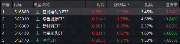 ETF日报｜宁王，历史新高！智能电动车ETF上探4.6%！美联储降息箭在弦上，资金爆买“港股科技双雄”，513770七连涨