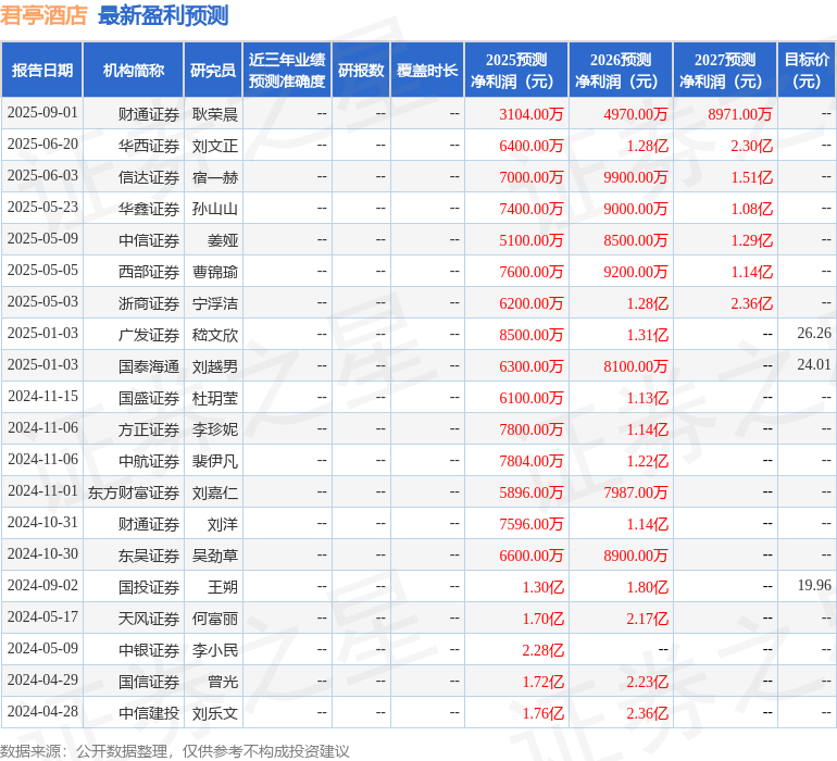 华鑫证券：给予君亭酒店买入评级