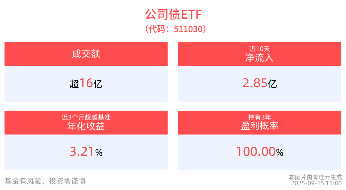 做市基准和科创债ETF会有无数只，公司债ETF(511030)永远只有这一只