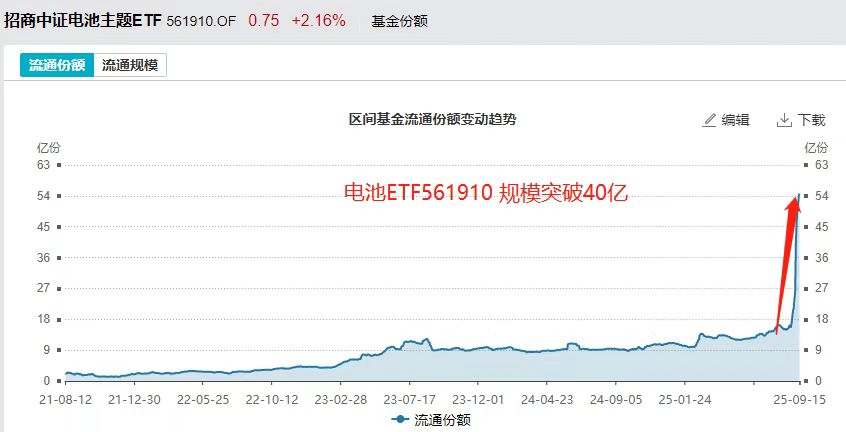 宁王“暴利”称霸，固态再出大突破，电池ETF(561910)一举站上40亿大关