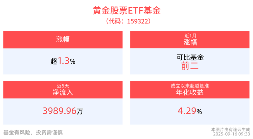 黄金股票ETF基金(159322)开盘涨超1%，黄金趋势行情放大器备受关注