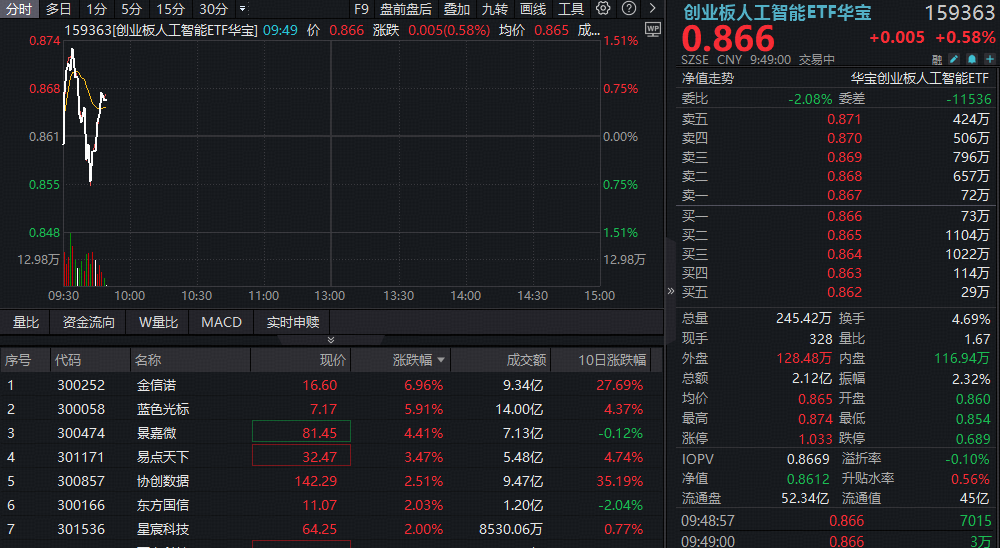 ETF资讯|创业板人工智能ETF（159363）盘中涨超1%，资金净申购8000万份！全球AI资本开支持续加码，光模块景气度机遇显著