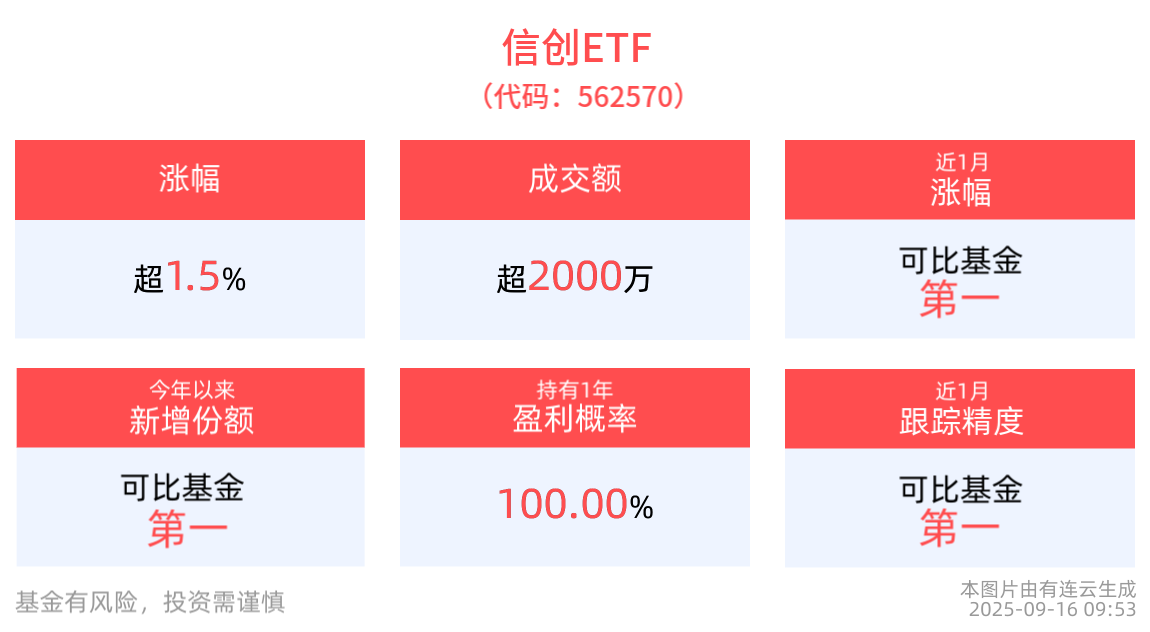 涨超1.5%，同规模最大的信创ETF(562570)红盘向上