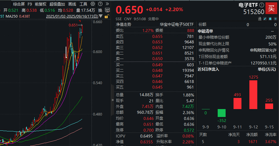 ETF盘中资讯|国产黑马强势归来！龙芯中科20CM触板，果链含量42%的电子ETF（515260）劲涨2%创新高，近3日吸金超2000万元