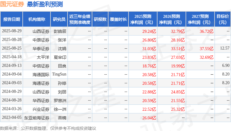 国元证券：9月15日接受机构调研，投资者参与