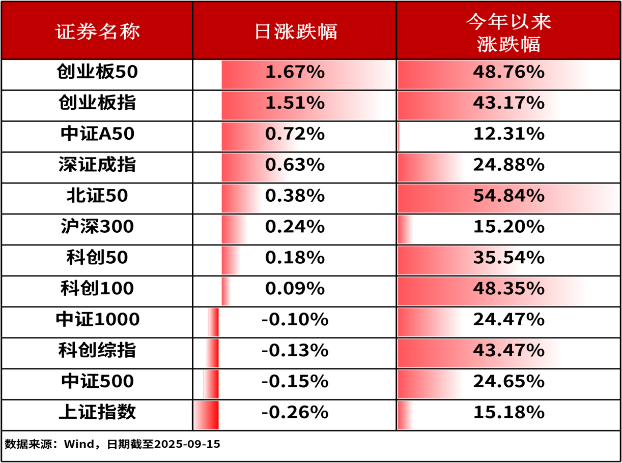 ETF日报|A股三大指数表现分化，证券ETF龙头(159993)逆市获资金青睐，连续12天获资金净申购（0915）