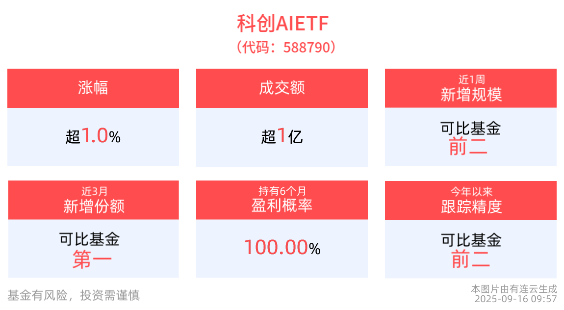 美团推出首款AI Agent产品，科创AIETF(588790)涨超1%，福昕软件、奥比中光领涨