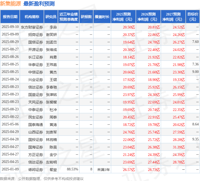新集能源：9月15日召开业绩说明会，投资者参与