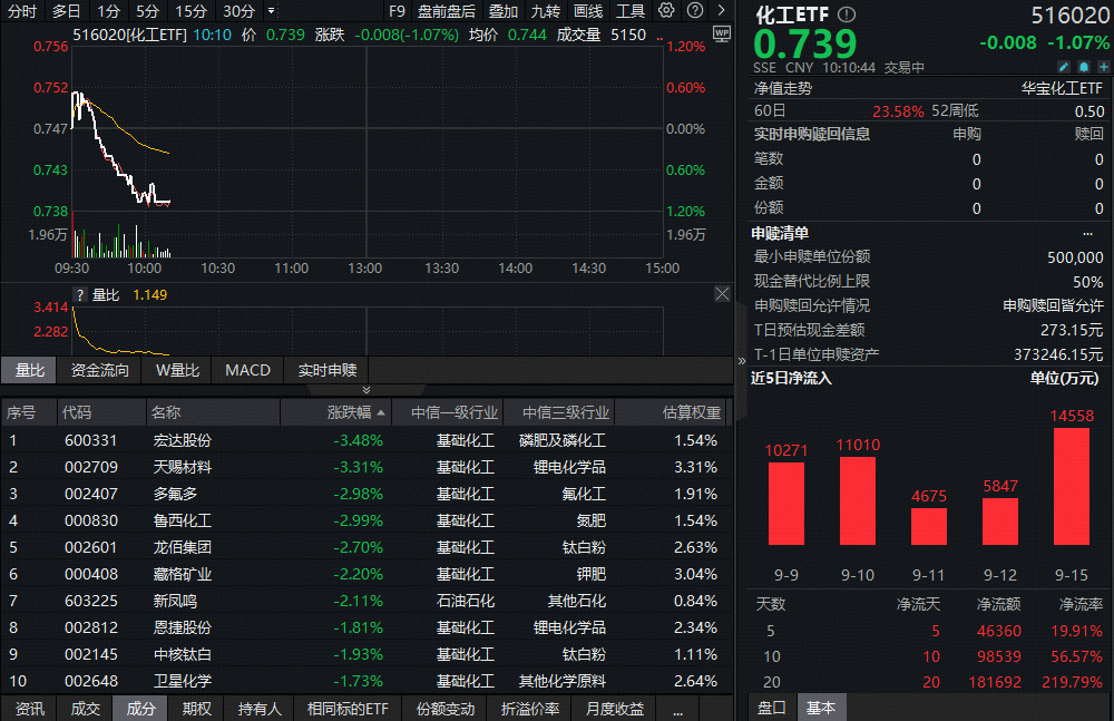 ETF盘中资讯|掘金低位！化工板块又陷回调，化工ETF（516020）跌超1%，资金大举加码！