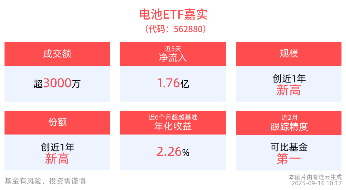 近5日累计“吸金”1.76亿元，电池ETF嘉实(562880)规模、份额均创成立以来新高！