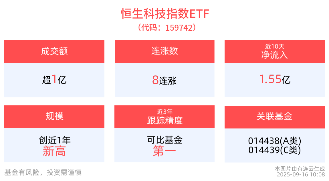 反内卷持续推进，互联网AI叙事不断强化，恒生科技指数ETF(159742)一度涨超1.7%