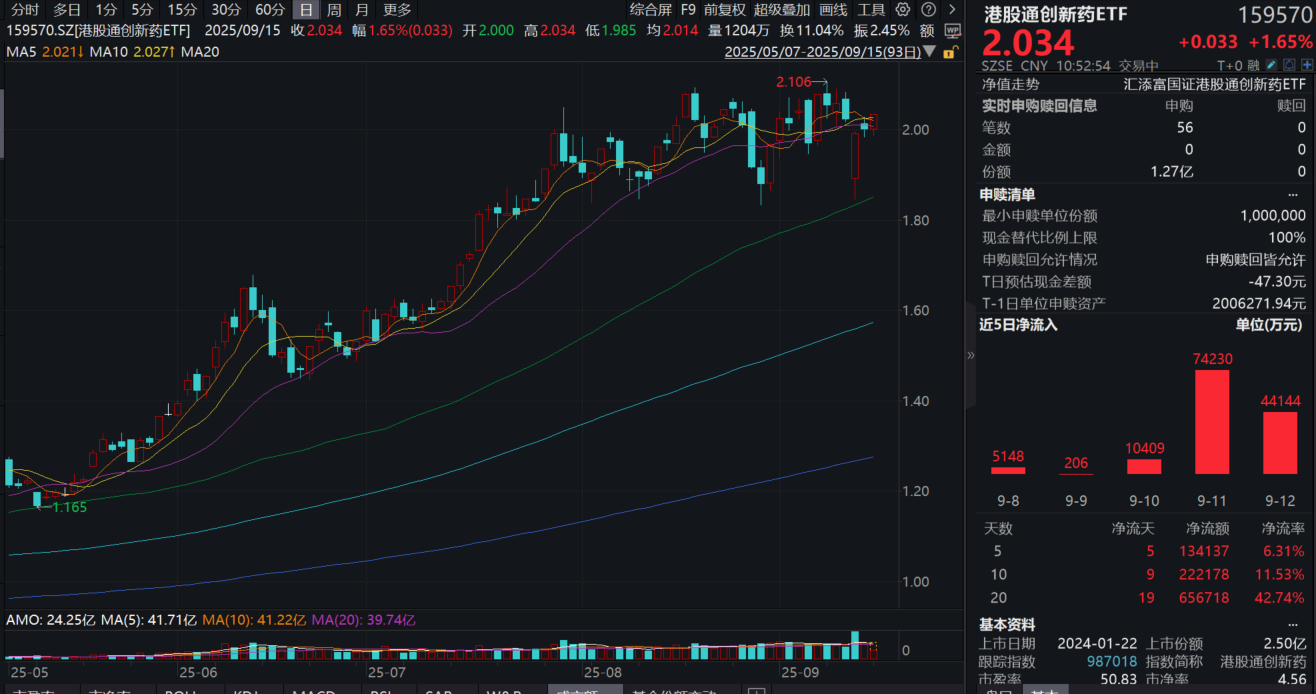 港药再度大涨！港股通创新药ETF(159570)涨近2%，近3日疯狂吸金超14亿元！创新药再迎出海+会议+政策三重催化