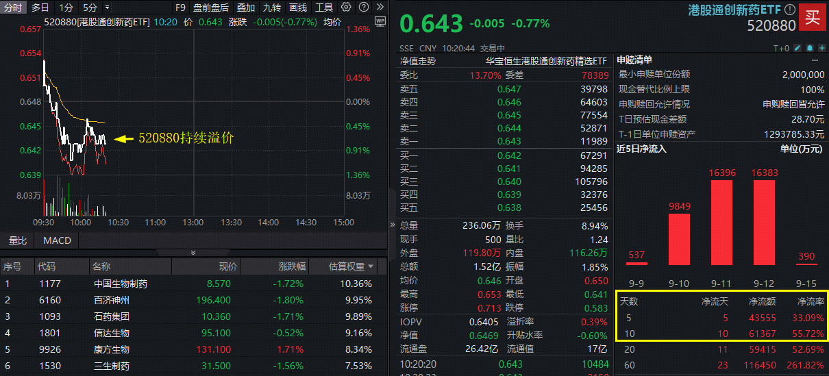 ETF盘中资讯|创新药IND审批缩短至30天！100%创新药研发标的“520880”盘整区间延续高溢价，近10日连续吸金！