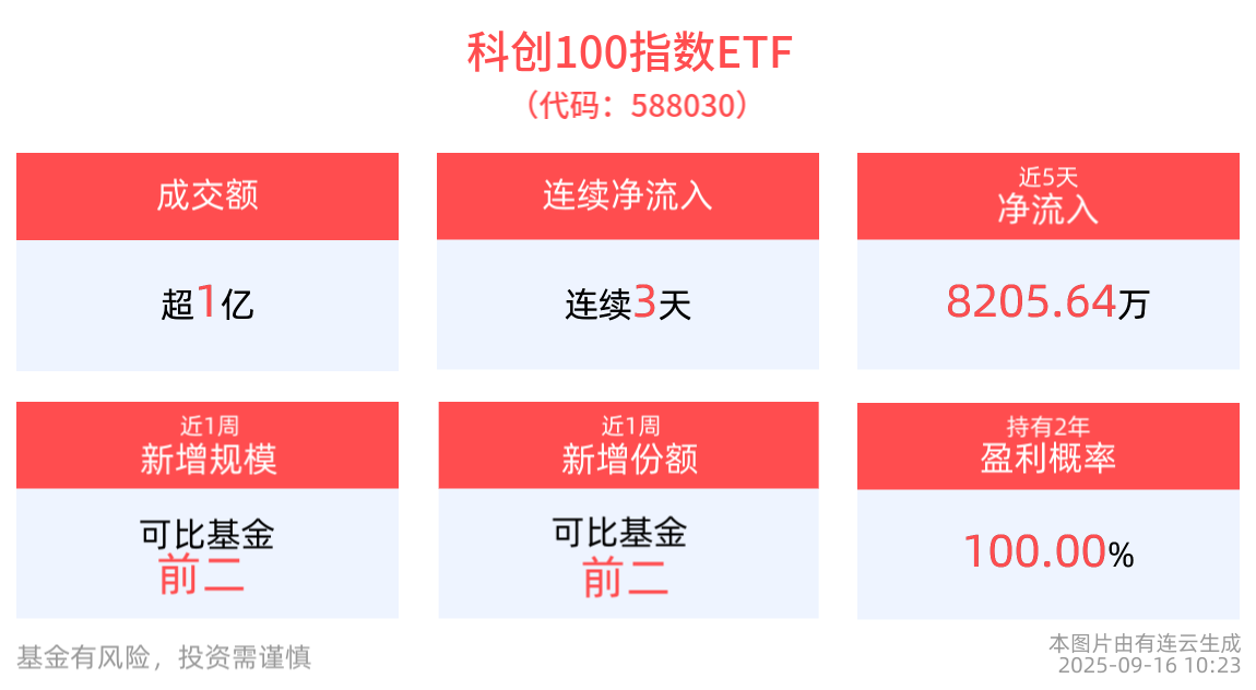 持续突破！国产AI芯片抢夺市场窗口期，科创100指数ETF(588030)连续3日“吸金”合计2.46亿元