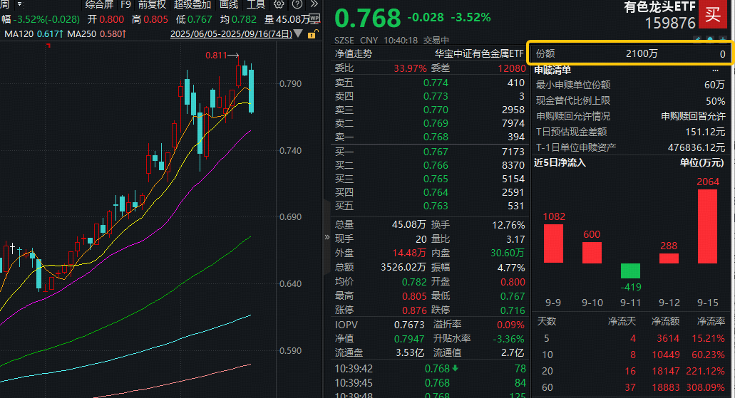 ETF盘中资讯|　金价再创新高+美联储或将大幅降息，资金逢跌抢筹！有色龙头ETF跌超3%，获资金实时净申购2100万份！