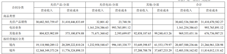 减值、毛利率告负双重拖累，隆基绿能中报续亏，高瓴减持近6亿后“隐身”