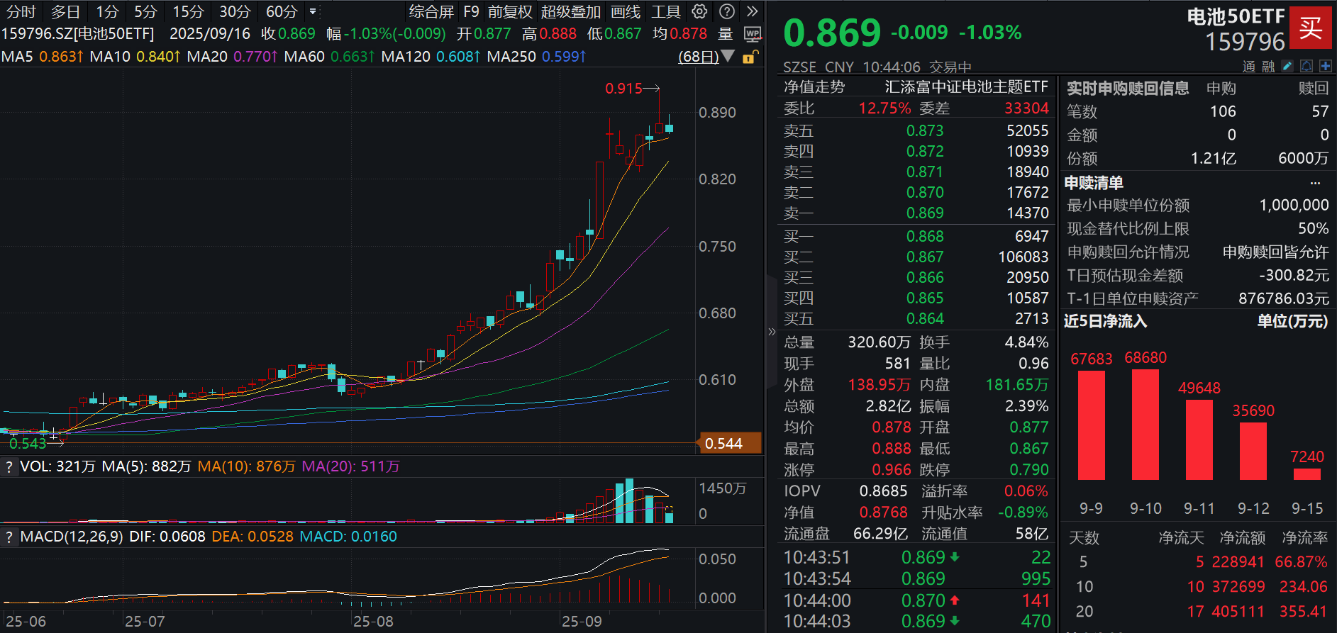宁德时代纳新电池通过新国标认证！同类规模领先的电池50ETF(159796)连续大涨后首度回调1%，近20日疯狂吸金超40亿元，储能盈利拐点将至？