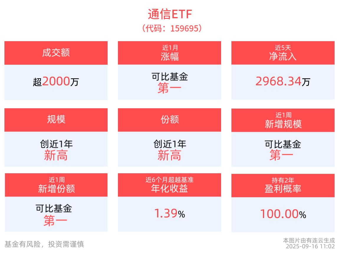 2025年上半年通信行业业绩表现亮眼，光模块景气度机遇显著，通信ETF(159695)调整蓄势