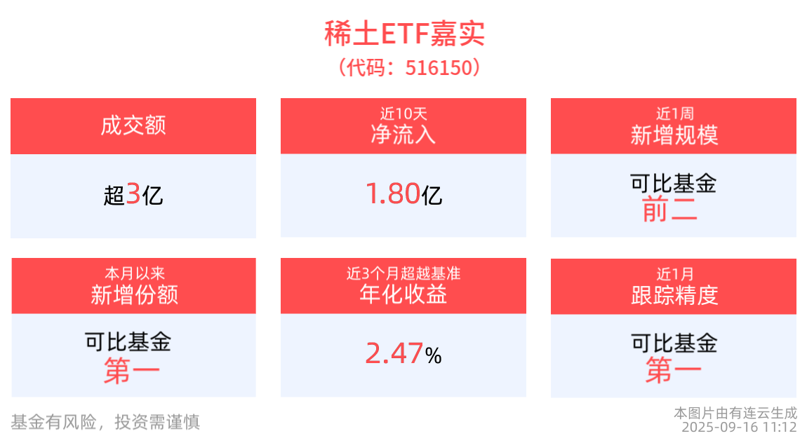 全市场规模最大稀土ETF嘉实(516150)调整蓄势，成分股大洋电机10cm涨停，机构：稀土或步入第三阶段供改行情