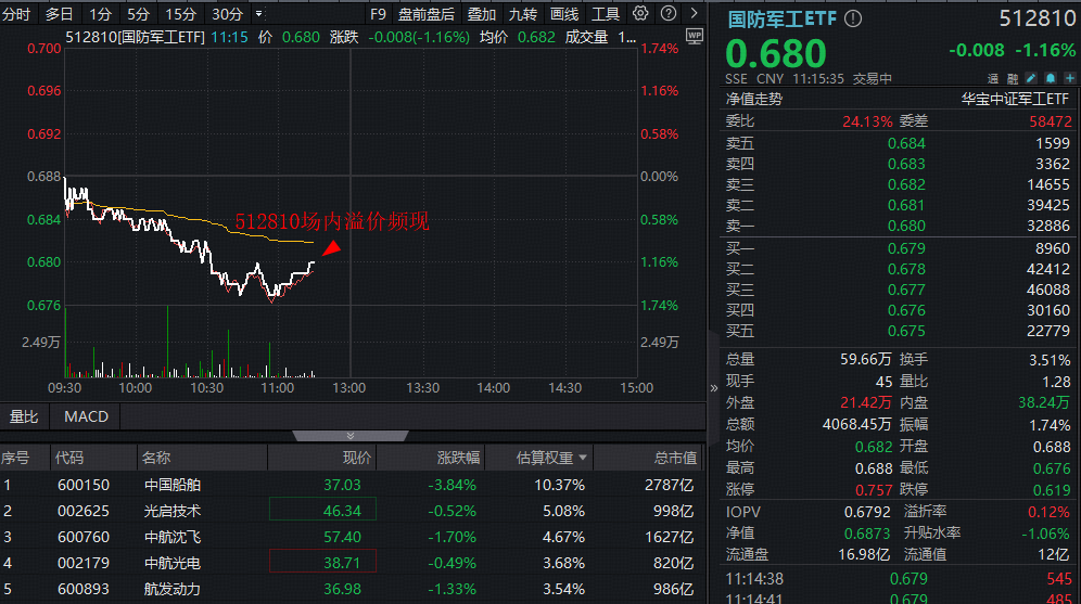 ETF盘中资讯|中字头大权重领跌，国防军工ETF（512810）跌逾1%溢价频现！机构：当前国防军工板块配置价值凸显