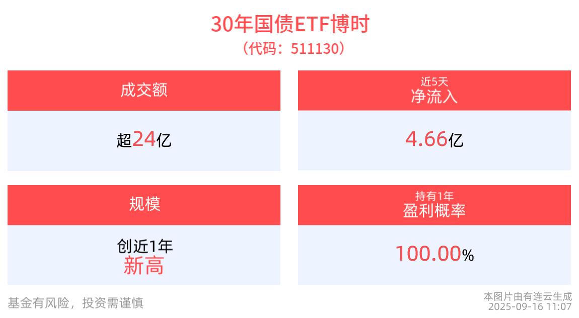 股债“跷跷板”效应显现，30年国债ETF博时(511130)交投活跃盘中成交额已超24亿元