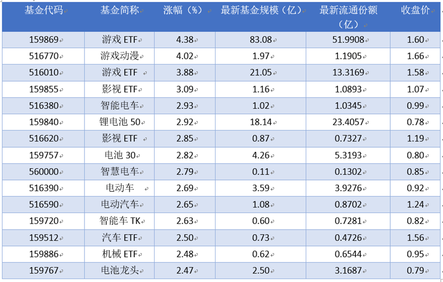 场内ETF资金动态：昨日游戏ETF上涨