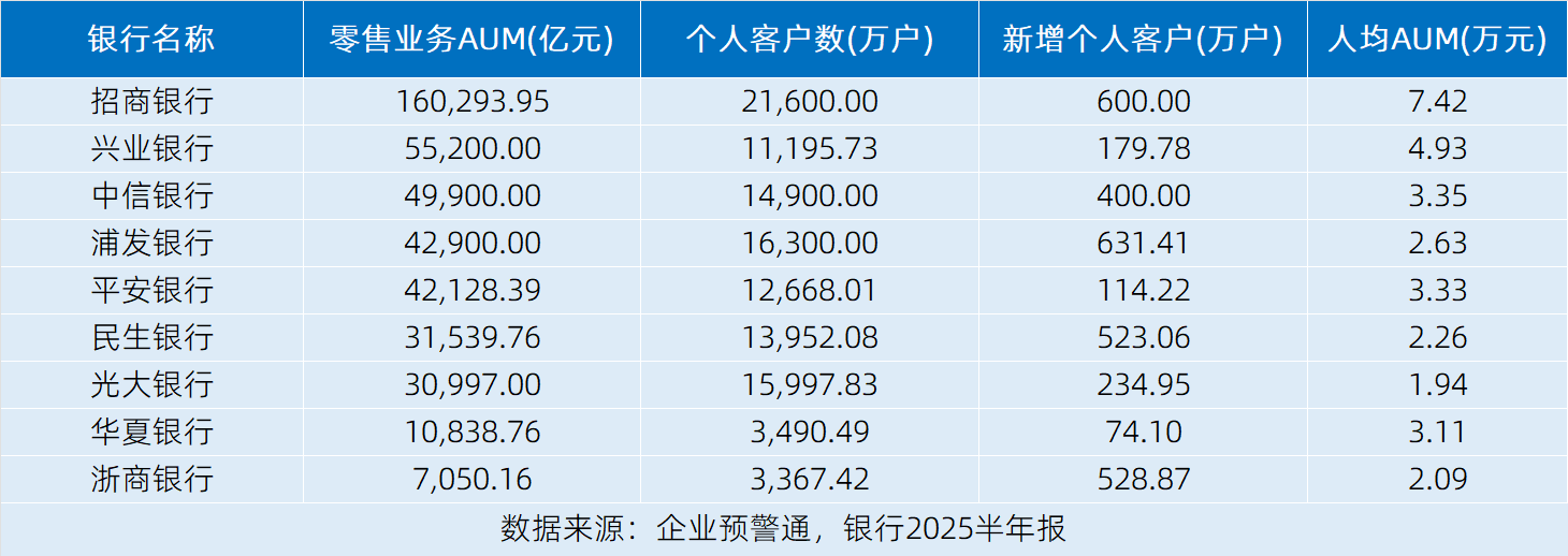 透视9家上市股份行零售金融业务：招商银行、浦发银行、光大银行个人客户数位列前三