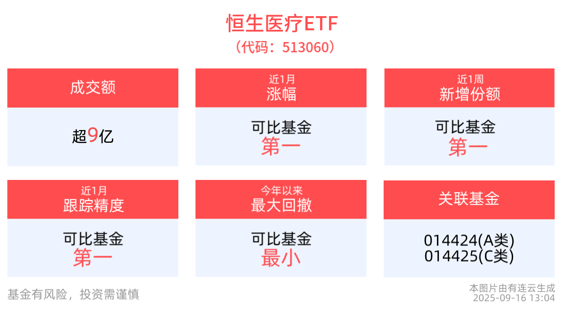 上海印发高端医疗器械行动方案，恒生医疗ETF(513060)近2周涨幅居同类首位，成分股佰泽医疗涨超70%