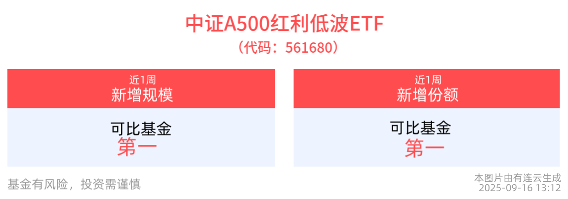 各价值类行业分布较为均衡，银行在周线四连跌后或企稳反弹，中证A500红利低波ETF备受关注