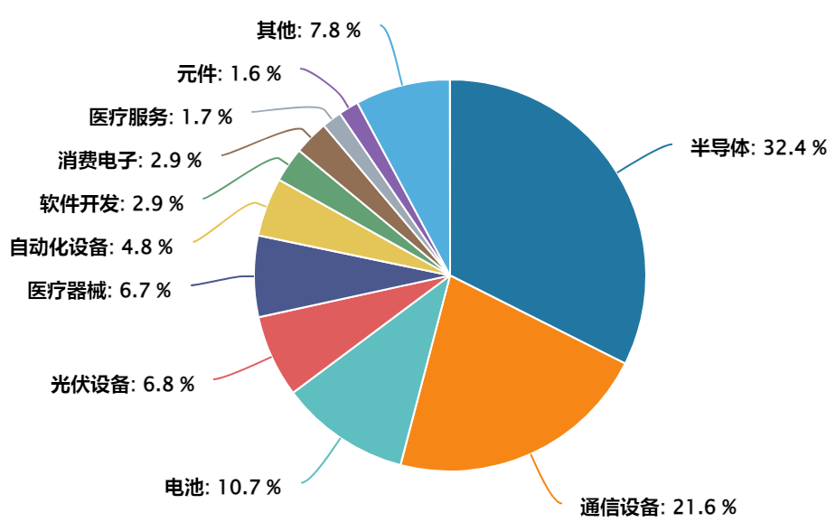 科技圈大事不断！如何布局AI、芯片、电池多风口？