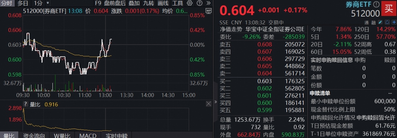 ETF盘中资讯|“旗手”率先转涨，资金加速涌入，顶流券商ETF（512000）连续吸金超44亿元，机构：A股第三轮重估渐行渐近