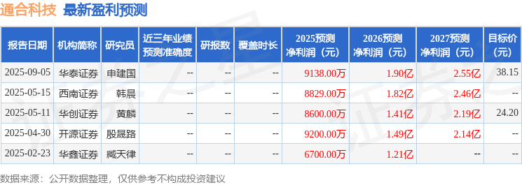 天风证券：首次覆盖通合科技给予买入评级，目标价43.7元