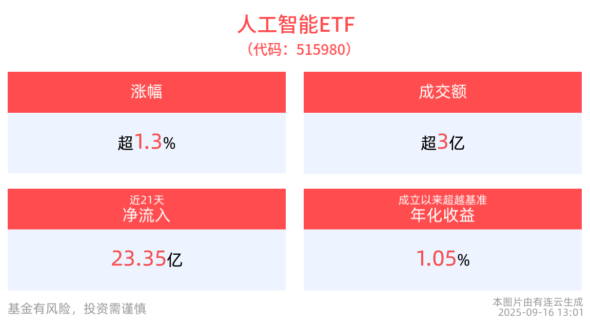 AI小宽基人工智能ETF(515980)盘中涨超2%，跟踪标的最新一期季度调仓已生效，对比同类标的超额收益显著！