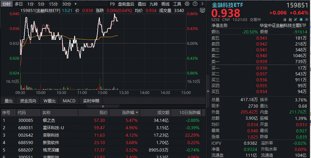 ETF盘中资讯|金融科技ETF（159851）逆市冲高，银之杰领涨超5%！高交投环境下，关注强贝塔的金融科技标的