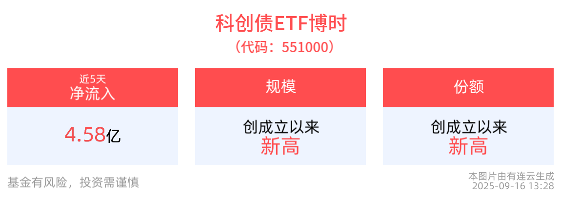 第二批科创债ETF上市，再现“一日售罄”，科创债ETF博时(551000)近5日“吸金”合计4.58亿元