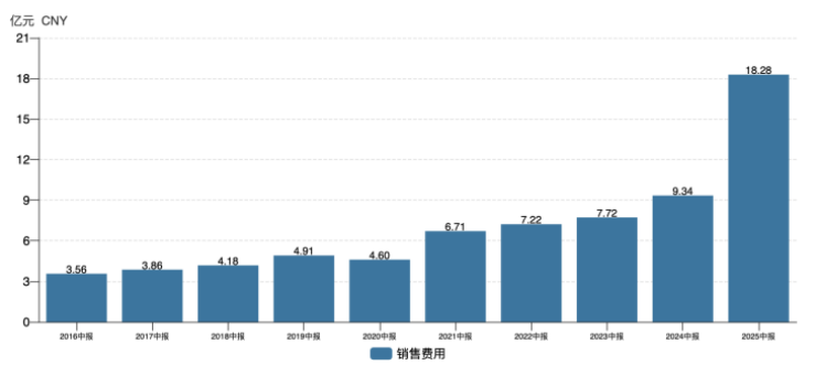 昆仑万维：砸超18亿销售费，上半年亏损加剧，AI业务成色不足