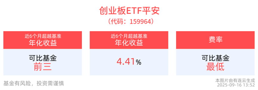 创业板ETF平安(159964)翻红！日内反弹超1.5%