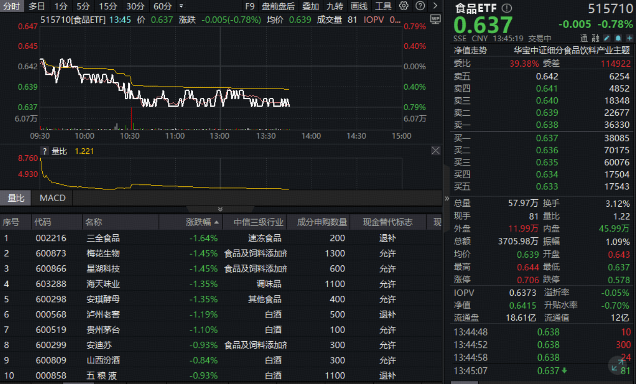 ETF盘中资讯|吃喝板块全线回调，食品ETF（515710）震荡走弱！中国酒类市场景气指数首期成果发布，如何解读？