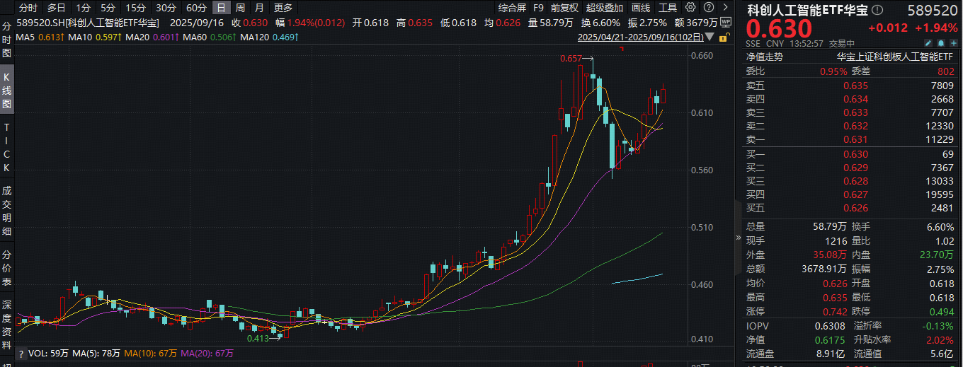 ETF盘中资讯|寒武纪高居A股成交榜第二！中美会谈成果公布+腾讯云适配国产芯片，科创人工智能ETF盘中拉升2.7%