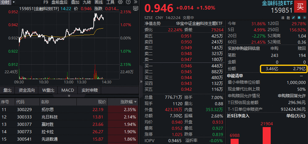 ETF盘中资讯|高交投催化，互联网金融异动拉升！百亿金融科技ETF（159851）午后涨超2%，资金大举净申购